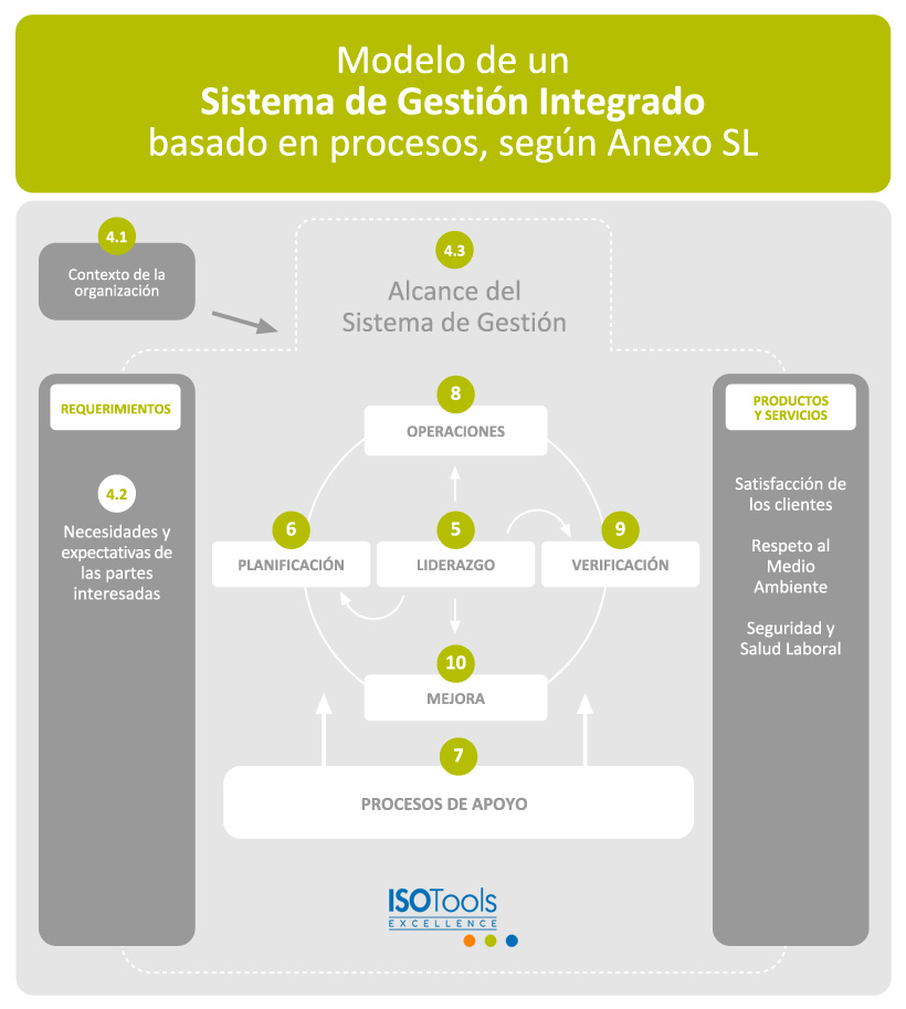 Sistema de gestión integrado