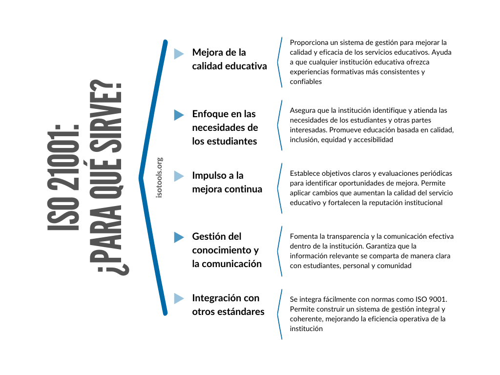 Para qué sirve ISO 21001