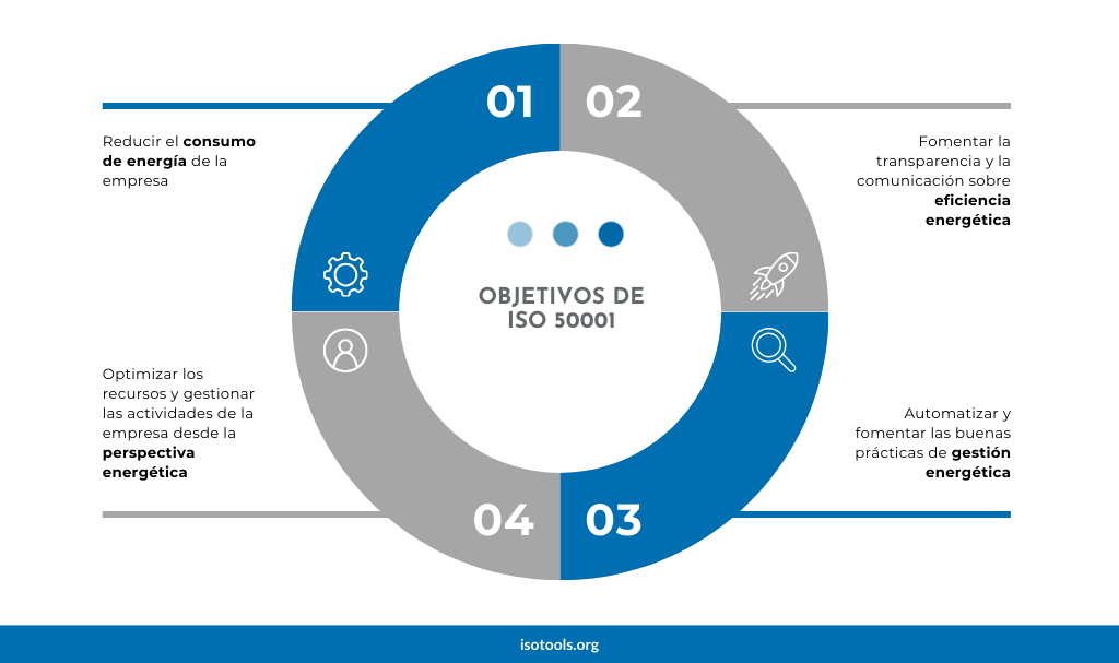 Objetivos ISO 50001