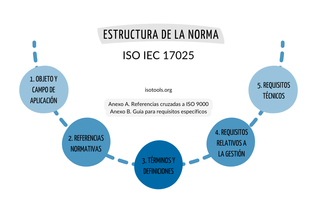 Estructura de ISO 17025