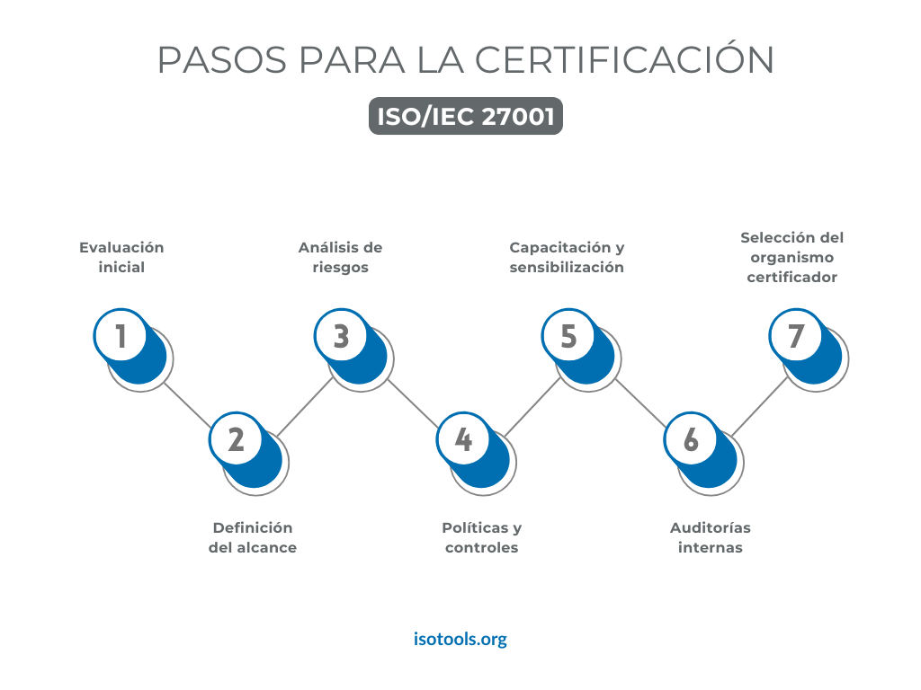 Pasos para certificarse en ISO 27001