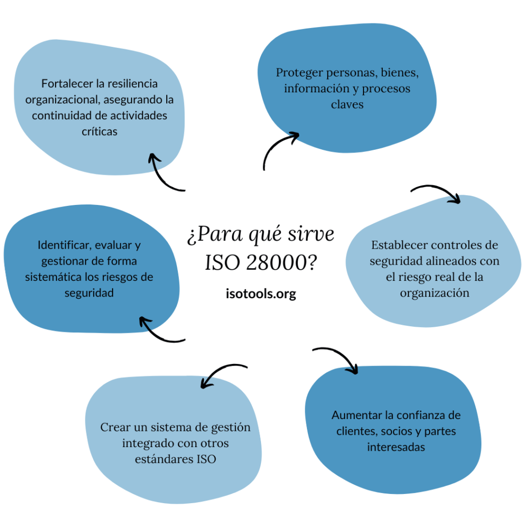 Para qué sirve ISO 28000
