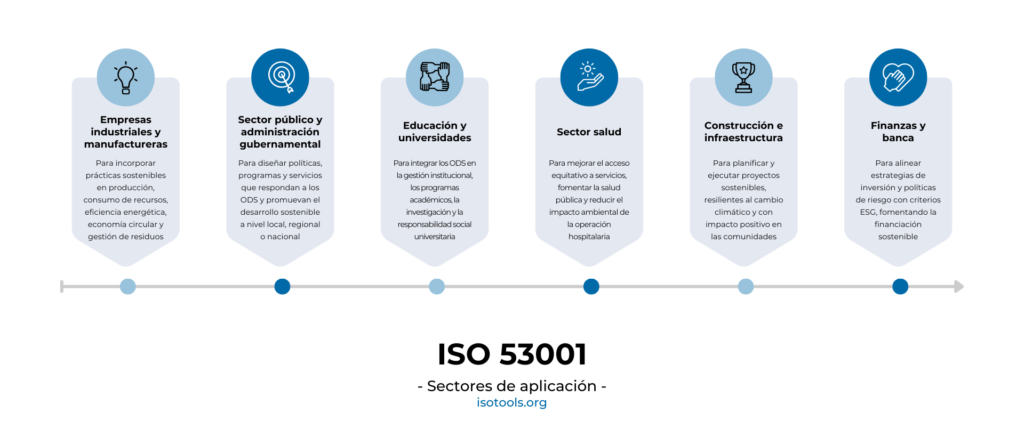 Sectores ISO 53001