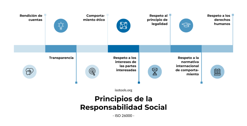 Responsabilidad social ISO 26000