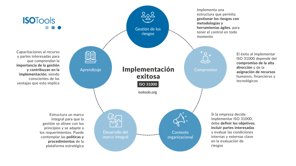 Implementación ISO 31000