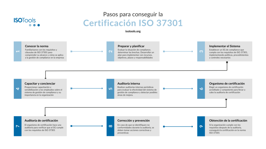 Pasos para la certificación ISO 37301