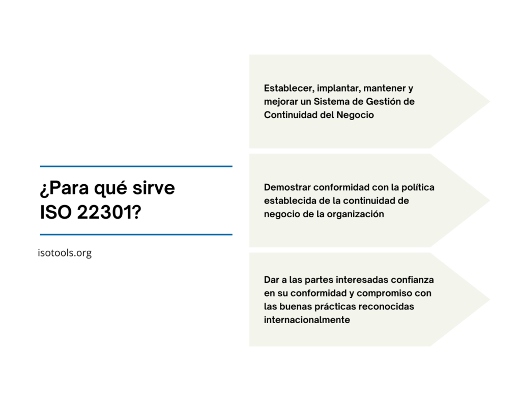 Para qué sirve ISO 22301
