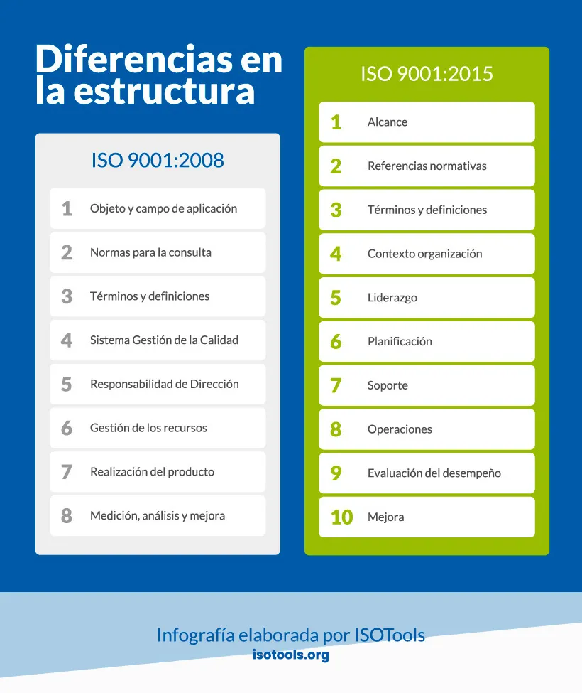 Diferencias en la estructura de ISO 9001
